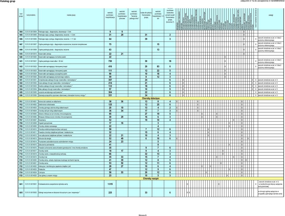 51.01.0013010 Noworodek zdrowy 22 21 X N20 5.51.01.0013020 Noworodek wymagający normalnej opieki 22 X N21 5.51.01.0013021 Ciężka patologia noworodka > 30 750 30 18 X X warunki określone w zał.