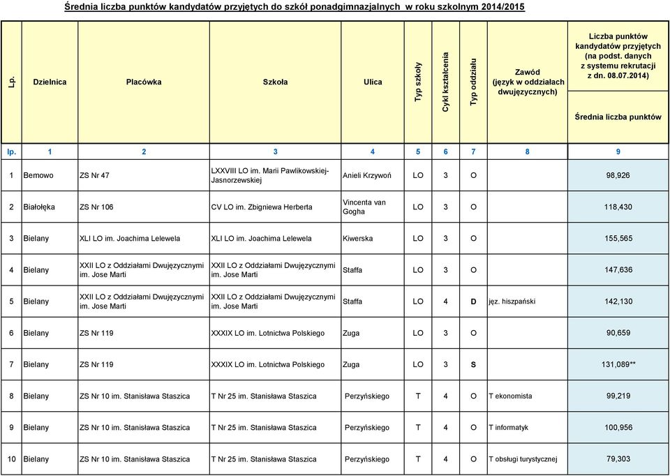 Marii Pawlikowskiej- Jasnorzewskiej Anieli Krzywoń LO 3 O 98,926 2 Białołęka ZS Nr 106 CV LO im. Zbigniewa Herberta Vincenta van Gogha LO 3 O 118,430 3 Bielany XLI LO im. Joachima Lelewela XLI LO im.