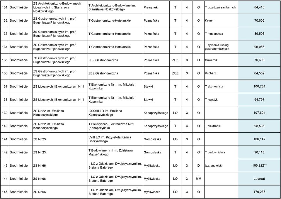 Eugeniusza Pijanowskiego T Gastronomiczno-Hotelarskie Poznańska T 4 O Kelner 70,606 133 Śródmieście ZS Gastronomicznych im. prof.