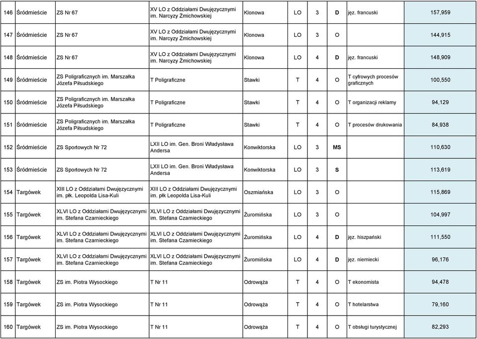 francuski 148,909 149 Śródmieście ZS Poligraficznych im. Marszałka Józefa Piłsudskiego T Poligraficzne Stawki T 4 O T cyfrowych procesów graficznych 100,550 150 Śródmieście ZS Poligraficznych im.