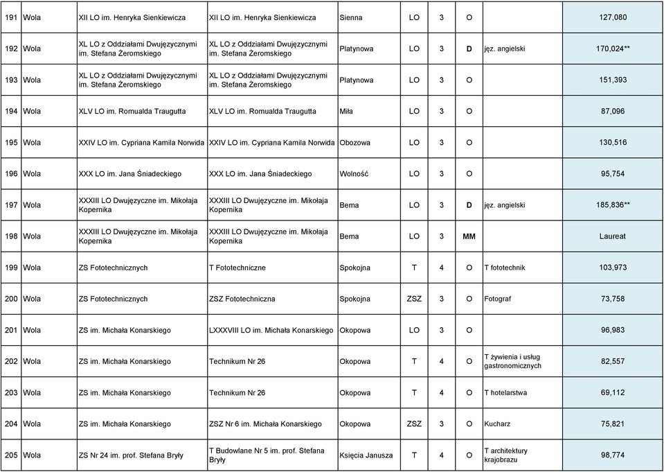 Stefana Żeromskiego Platynowa LO 3 O 151,393 194 Wola XLV LO im. Romualda Traugutta XLV LO im. Romualda Traugutta Miła LO 3 O 87,096 195 Wola XXIV LO im. Cypriana Kamila Norwida XXIV LO im.