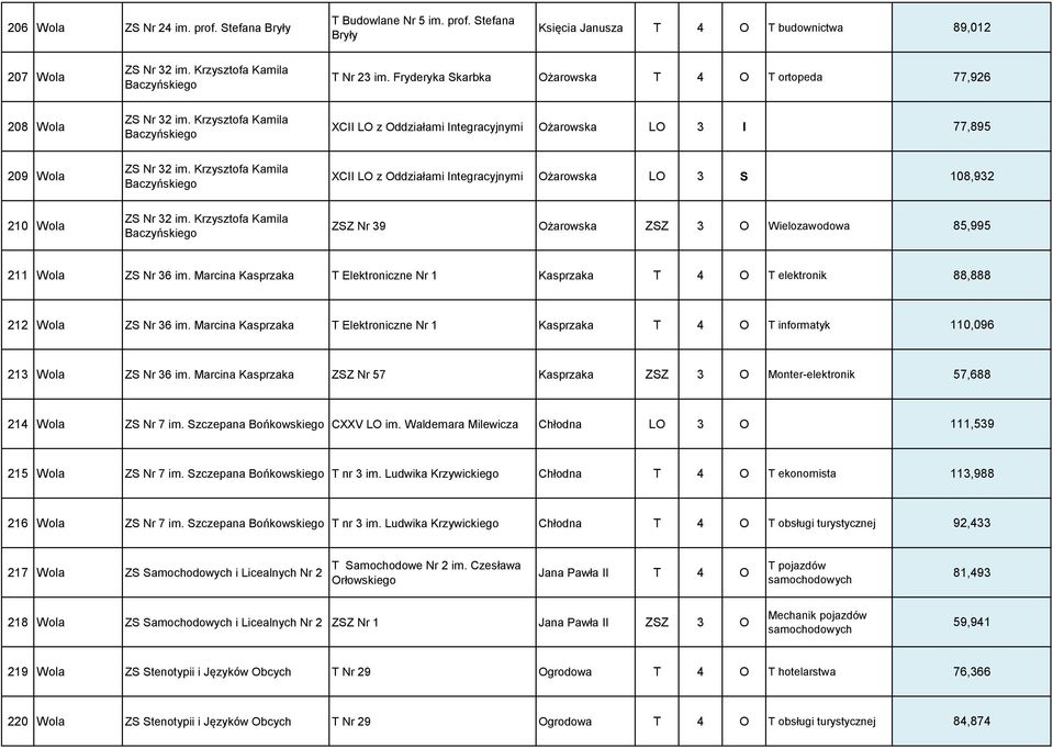 Krzysztofa Kamila Baczyńskiego XCII LO z Oddziałami Integracyjnymi Ożarowska LO 3 S 108,932 210 Wola ZS Nr 32 im.