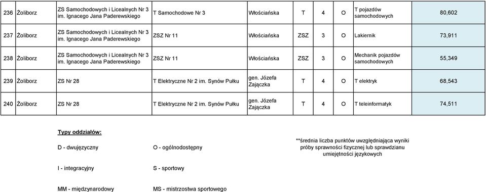 Ignacego Jana Paderewskiego ZSZ Nr 11 Włościańska ZSZ 3 O Mechanik pojazdów 55,349 239 Żoliborz ZS Nr 28 T Elektryczne Nr 2 im. Synów Pułku gen.