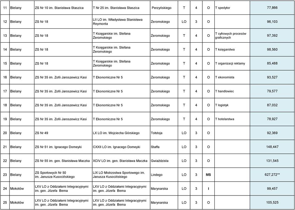 Stefana Żeromskiego Żeromskiego T 4 O T cyfrowych procesów graficznych 97,392 14 Bielany ZS Nr 18 T Księgarskie im.