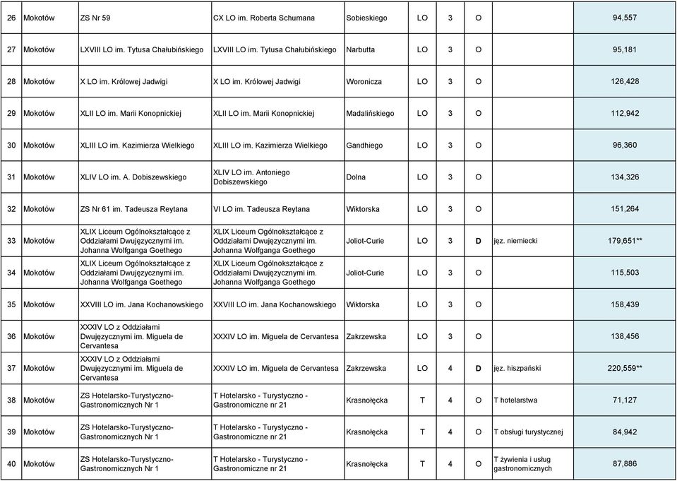 Kazimierza Wielkiego XLIII LO im. Kazimierza Wielkiego Gandhiego LO 3 O 96,360 31 Mokotów XLIV LO im. A. Dobiszewskiego XLIV LO im.