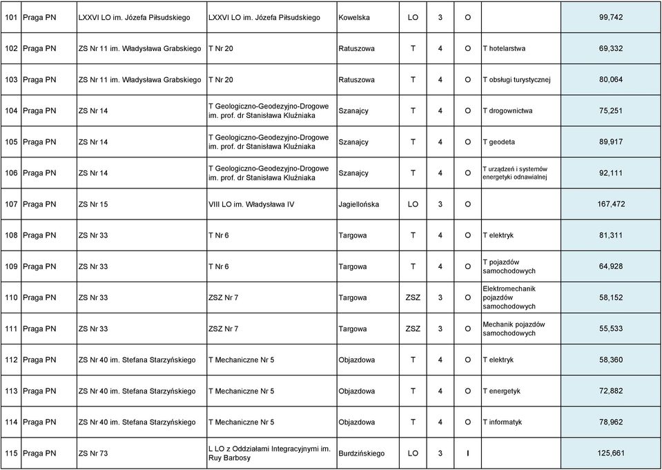 Władysława Grabskiego T Nr 20 Ratuszowa T 4 O T obsługi turystycznej 80,064 104 Praga PN ZS Nr 14 T Geologiczno-Geodezyjno-Drogowe im. prof.