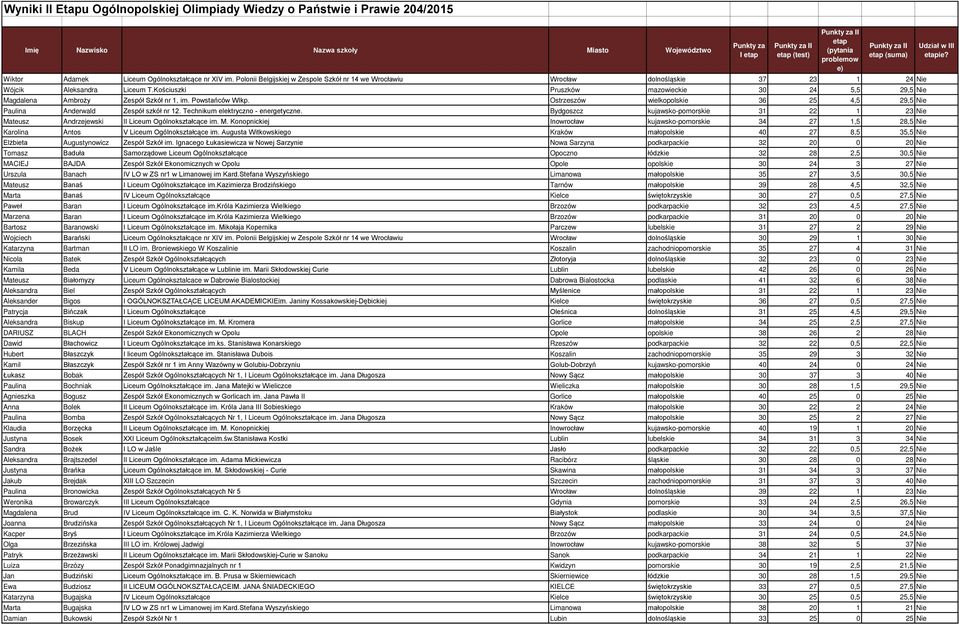 Kościuszki Pruszków mazowieckie 30 24 5,5 29,5 Nie Magdalena Ambroży Zespół Szkół nr 1, im. Powstańców Wlkp. Ostrzeszów wielkopolskie 36 25 4,5 29,5 Nie Paulina Anderwald Zespół szkół nr 12.