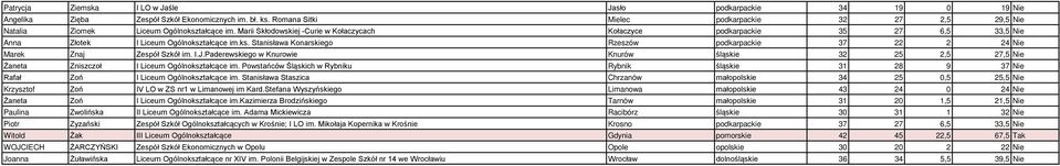 Marii Skłodowskiej -Curie w Kołaczycach Kołaczyce podkarpackie 35 27 6,5 33,5 Nie Anna Złotek I Liceum Ogólnokształcące im.ks. Stanisława Konarskiego Rzeszów podkarpackie 37 22 2 24 Nie Marek Znaj Zespół Szkół im.