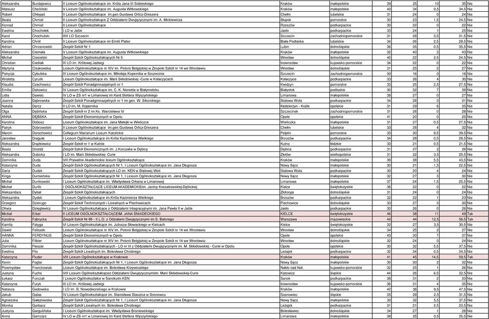 gustawa Orlicz-Dreszera Chełm lubelskie 31 24 0 24 Nie Beata Chmiel II Liceum Ogólnokształcące Z Oddziałami Dwujęzycznymi im. A.