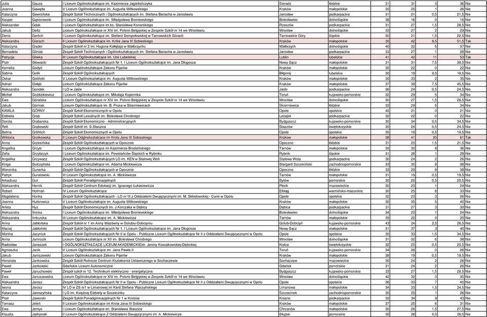 Stefana Banacha w Jarosławiu Jarosław podkarpackie 31 21 0,5 21,5 Nie Kacper Gąsiorowski I Liceum Ogólnokształcące im.