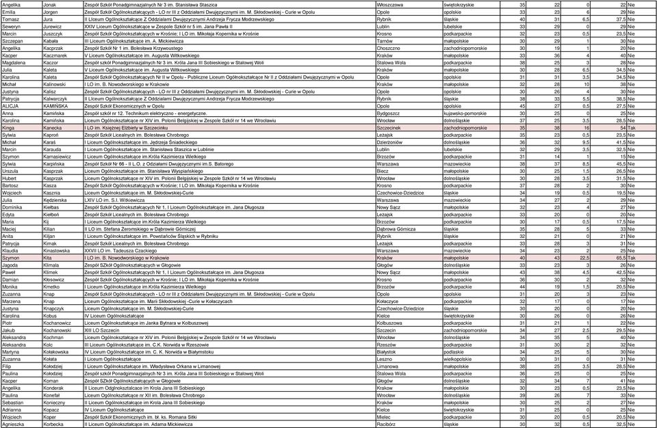 Skłodowskiej - Curie w Opolu Opole opolskie 33 23 6 29 Nie Tomasz Jura II LIceum Ogólnokształcące Z Oddzialami Dwujęzycznymi Andrzeja Frycza Modrzewskiego Rybnik śląskie 40 31 6,5 37,5 Nie Seweryn