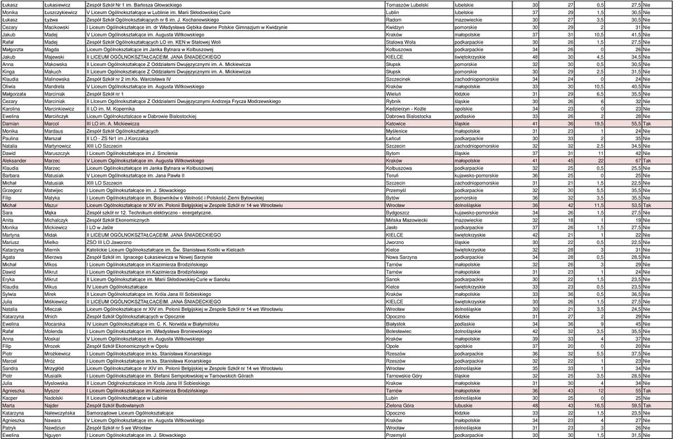 Kochanowskiego Radom mazowieckie 30 27 3,5 30,5 Nie Cezary Macikowski I Liceum Ogólnokształcące im.