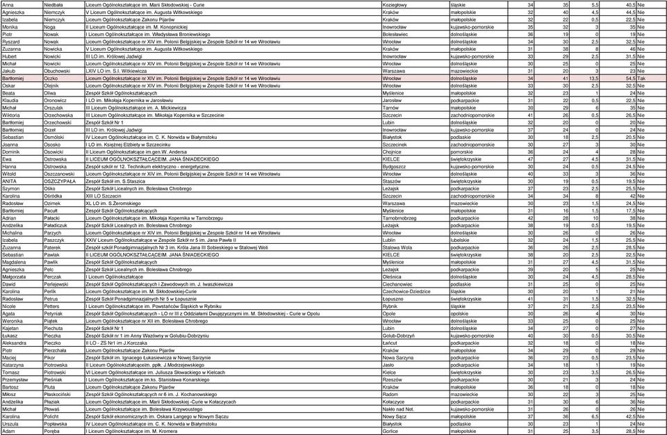 nika Noga II Liceum Ogólnokształcące im. M. Konopnickiej Inowrocław kujawsko-pomorskie 35 32 3 35 Nie Piotr Nowak I Liceum Ogólnokształcące im.