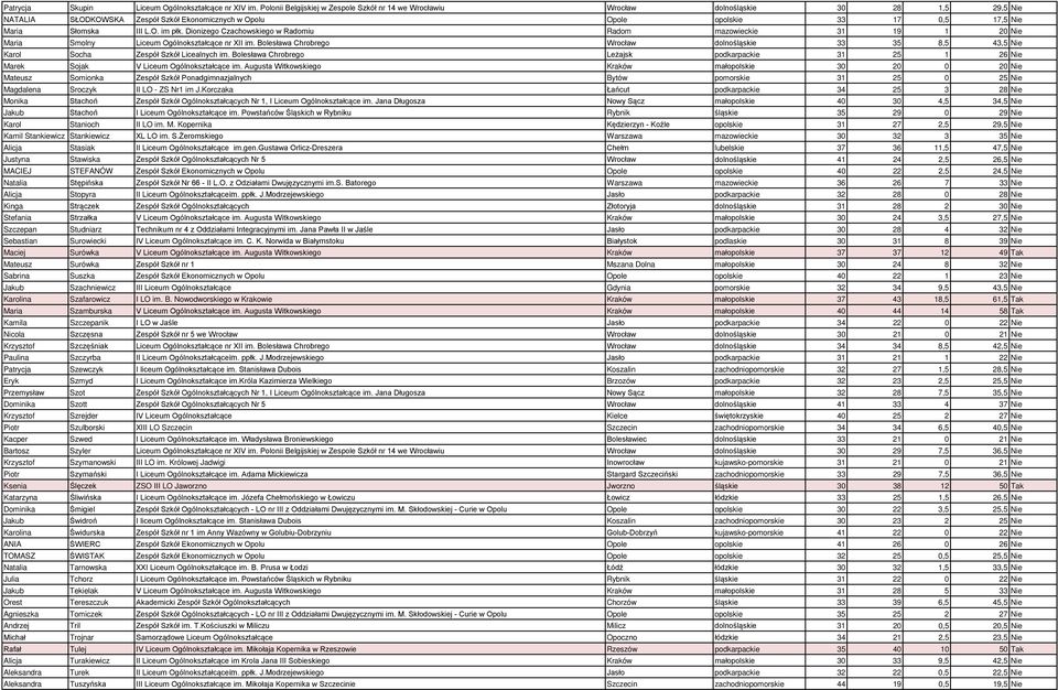 III L.O. im płk. Dionizego Czachowskiego w Radomiu Radom mazowieckie 31 19 1 20 Nie Maria Smolny Liceum Ogólnokształcące nr XII im.