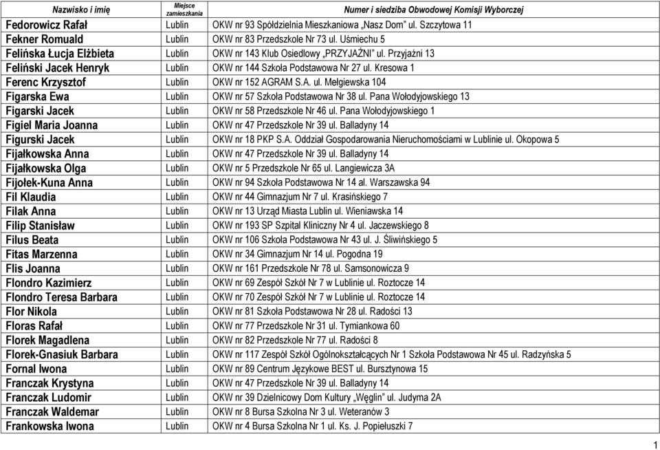 Kresowa 1 Ferenc Krzysztof Lublin OKW nr 152 AGRAM S.A. ul. Mełgiewska 104 Figarska Ewa Lublin OKW nr 57 Szkoła Podstawowa Nr 38 ul.