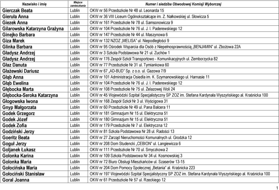 Paderewskiego 12 Ginejko Barbara Lublin OKW nr 147 Przedszkole Nr 44 ul. Maszynowa 6 Giza Marek Lublin OKW nr 132 NZOZ MELISA ul.