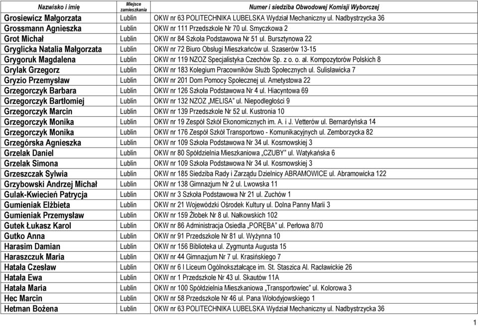 Szaserów 13-15 Grygoruk Magdalena Lublin OKW nr 119 NZOZ Specjalistyka Czechów Sp. z o. o. al. Kompozytorów Polskich 8 Grylak Grzegorz Lublin OKW nr 183 Kolegium Pracowników Służb Społecznych ul.