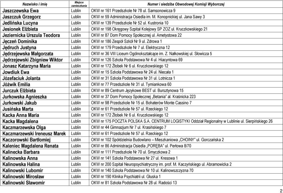 Kruczkowskiego 21 Jeziernicka Urszula Teodora Lublin OKW nr 87 Dom Pomocy Społecznej ul. Ametystowa 22 Jęczeń Dominika Lublin OKW nr 186 Zespół Szkół Nr 9 ul.
