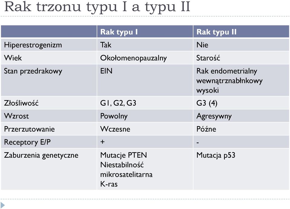 wysoki Złośliwość G1, G2, G3 G3 (4) Wzrost Powolny Agresywny Przerzutowanie Wczesne