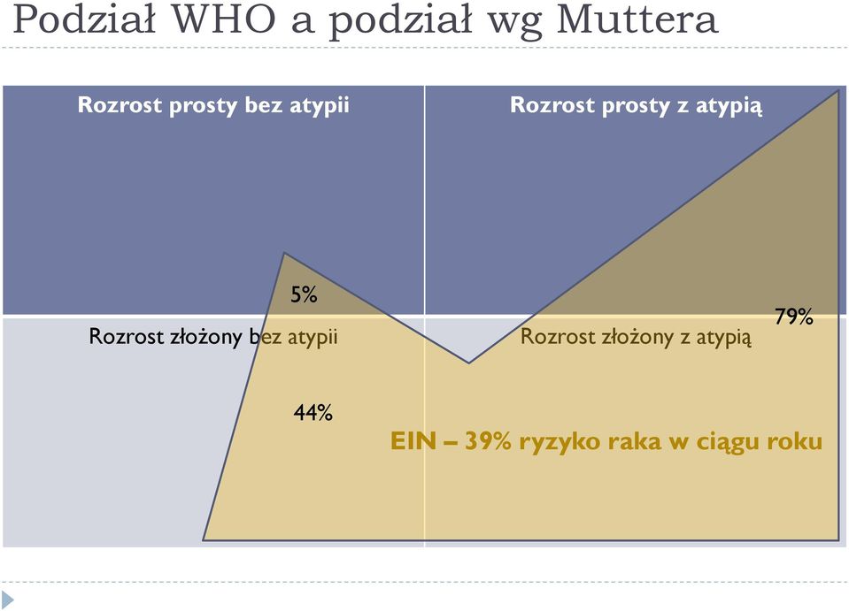 Rozrost złożony bez atypii Rozrost złożony z