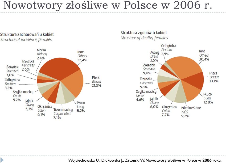 , Didkowska J., Zatoński W.