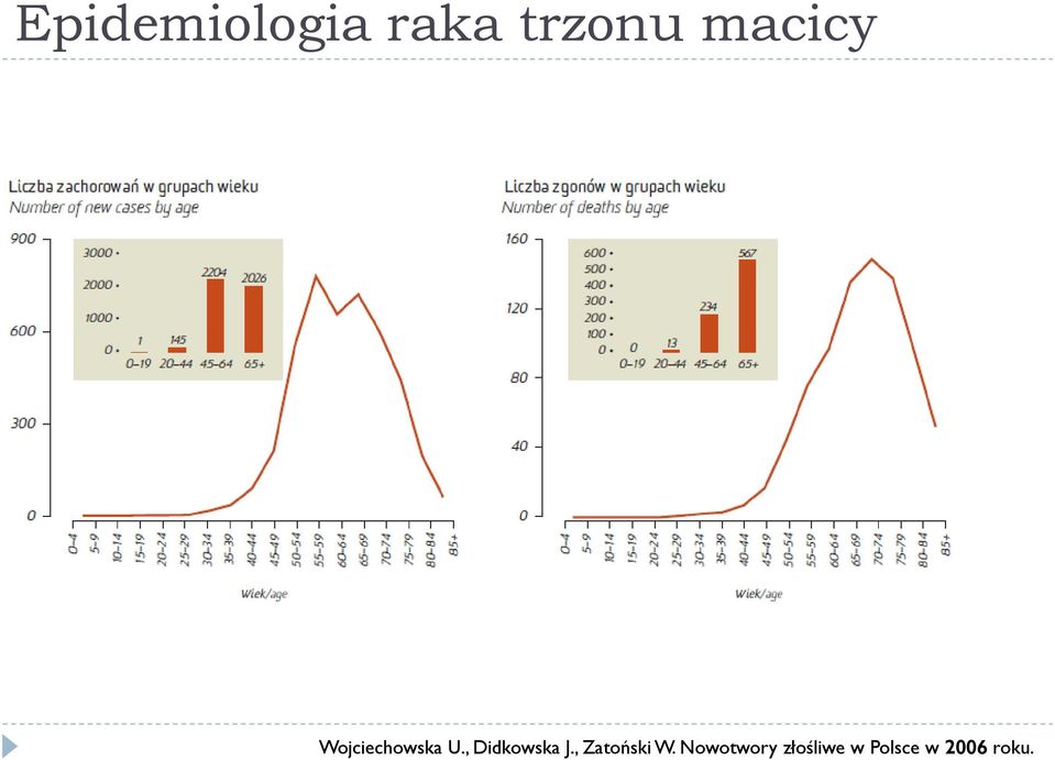 , Didkowska J., Zatoński W.