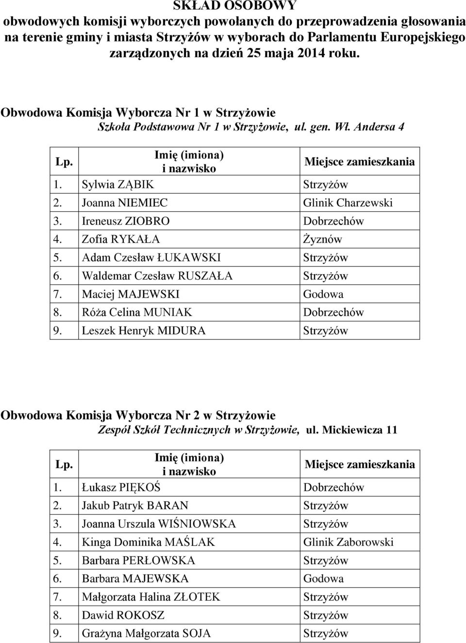 Zofia RYKAŁA Żyznów 5. Adam Czesław ŁUKAWSKI Strzyżów 6. Waldemar Czesław RUSZAŁA Strzyżów 7. Maciej MAJEWSKI Godowa 8. Róża Celina MUNIAK Dobrzechów 9.