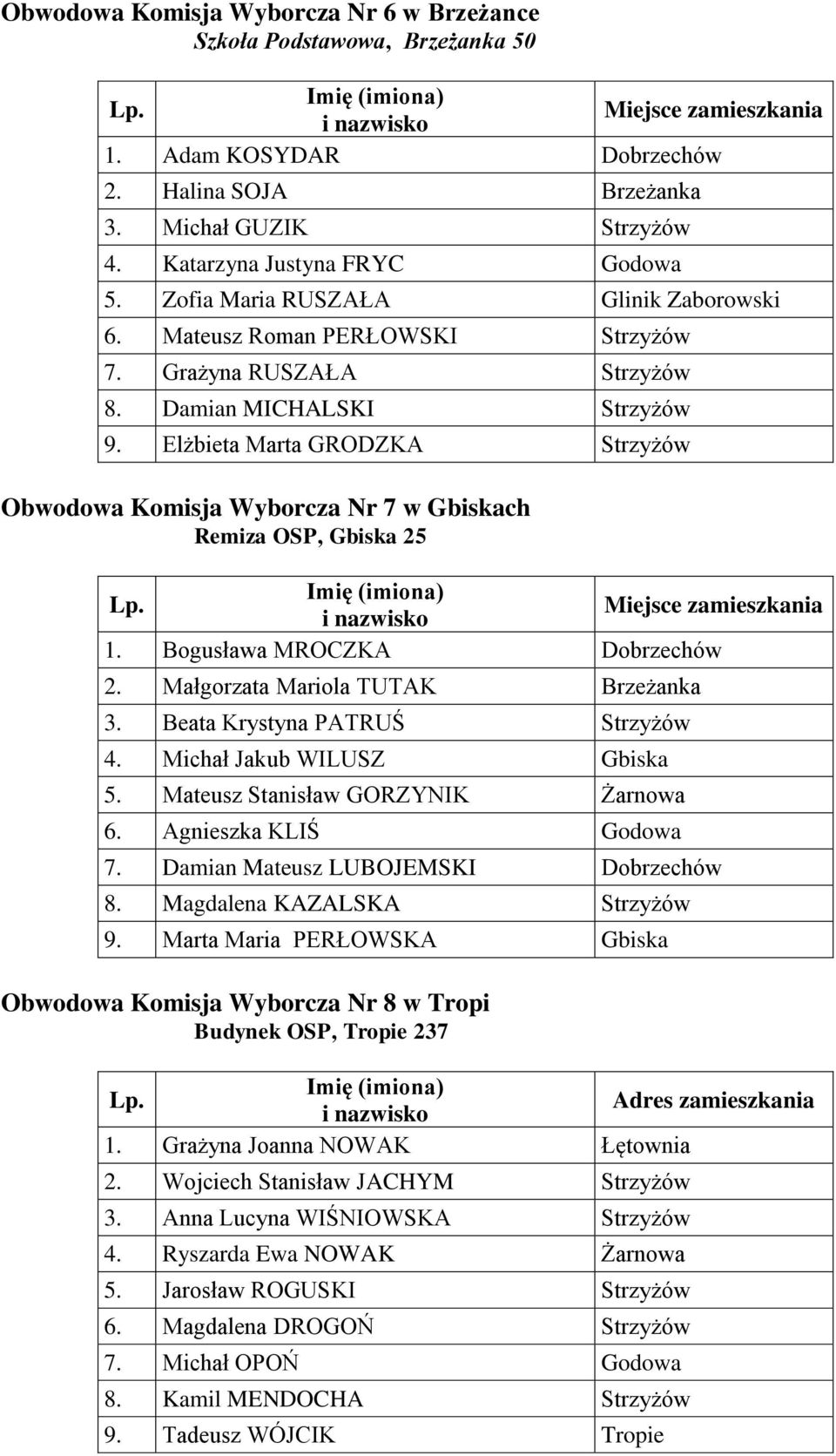 Elżbieta Marta GRODZKA Strzyżów Obwodowa Komisja Wyborcza Nr 7 w Gbiskach Remiza OSP, Gbiska 25 1. Bogusława MROCZKA Dobrzechów 2. Małgorzata Mariola TUTAK Brzeżanka 3.