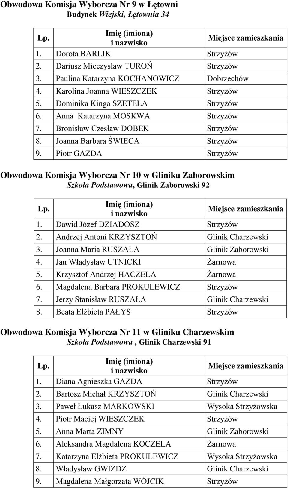 Piotr GAZDA Strzyżów Obwodowa Komisja Wyborcza Nr 10 w Gliniku Zaborowskim Szkoła Podstawowa, Glinik Zaborowski 92 1. Dawid Józef DZIADOSZ Strzyżów 2. Andrzej Antoni KRZYSZTOŃ Glinik Charzewski 3.