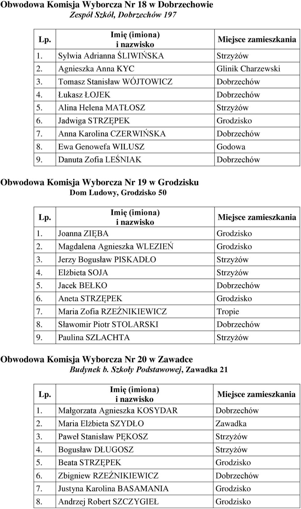 Danuta Zofia LEŚNIAK Dobrzechów Obwodowa Komisja Wyborcza Nr 19 w Grodzisku Dom Ludowy, Grodzisko 50 1. Joanna ZIĘBA Grodzisko 2. Magdalena Agnieszka WLEZIEŃ Grodzisko 3.