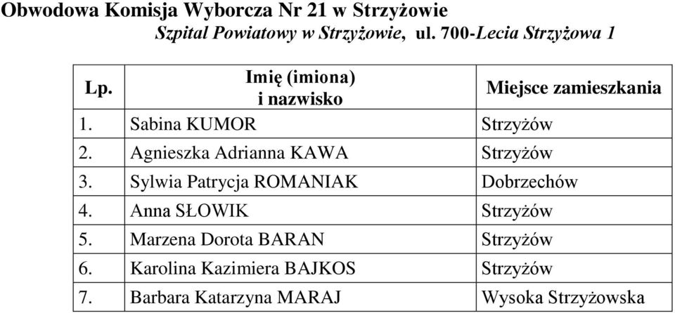 Sylwia Patrycja ROMANIAK Dobrzechów 4. Anna SŁOWIK Strzyżów 5.