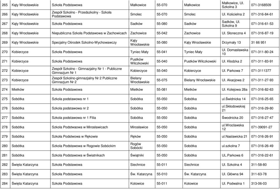 Słoneczna 4 071-316-87-19 269 Kąty Wrocławskie Specjalny Ośrodek Szkolno-Wychowawczy Kąty Wrocławskie 270 Kobierzyce Szkoła Tyniec Mały 55-041 Tyniec Mały 271 Kobierzyce Szkoła 272 Kobierzyce 273