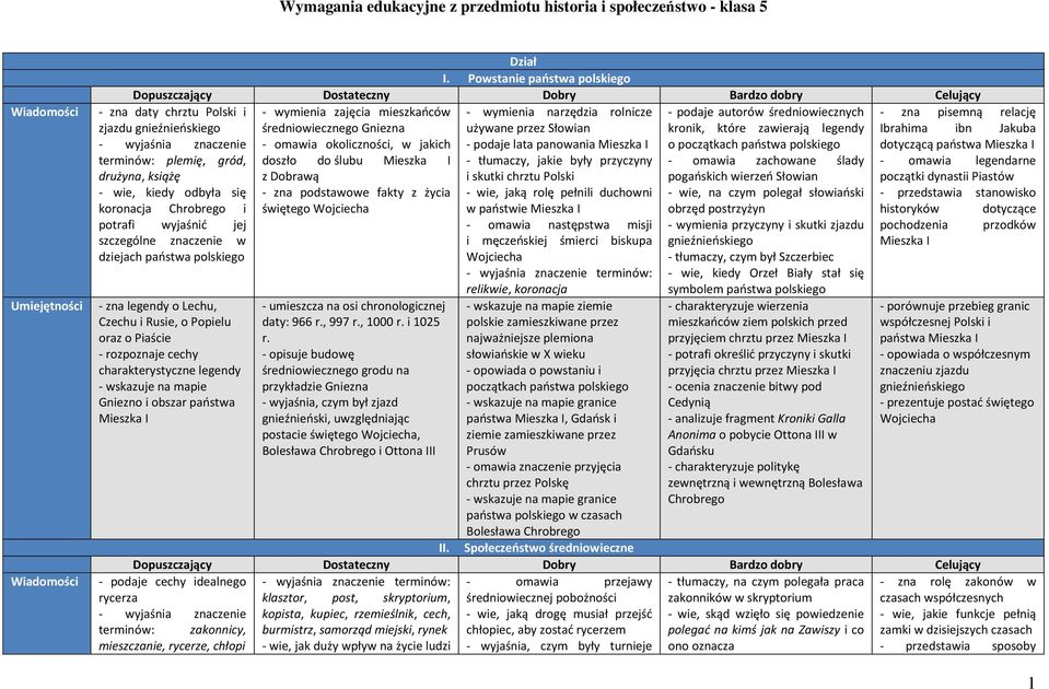 potrafi wyjaśnić jej szczególne znaczenie w dziejach państwa polskiego Umiejętności - zna legendy o Lechu, Czechu i Rusie, o Popielu oraz o Piaście - rozpoznaje cechy charakterystyczne legendy -