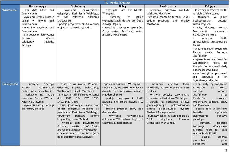 wymienia strony biorące udział w bitwie pod Grunwaldem - wie, kto zwyciężył pod Grunwaldem - zna postacie historyczne: Kazimierz Wielki, Władysław Jagiełło, Jadwiga Umiejętności - tłumaczy, dlaczego