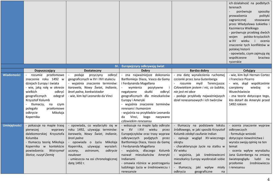 Europejczycy odkrywają świat - podaje przyczyny odkryć - zna datę wynalezienia ruchomej - wie, kim byli Hernan Cortez geograficznych w XV i XVI stuleciu czcionki przez Jana Gutenberga i Francisco