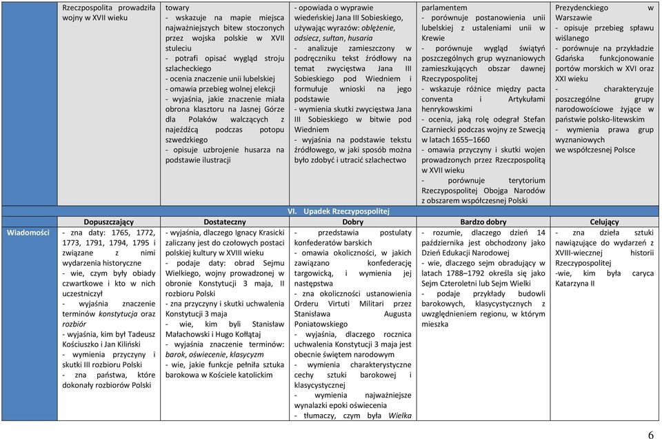 dokonały rozbiorów Polski towary - wskazuje na mapie miejsca najważniejszych bitew stoczonych przez wojska polskie w XVII stuleciu - potrafi opisać wygląd stroju szlacheckiego - ocenia znaczenie unii