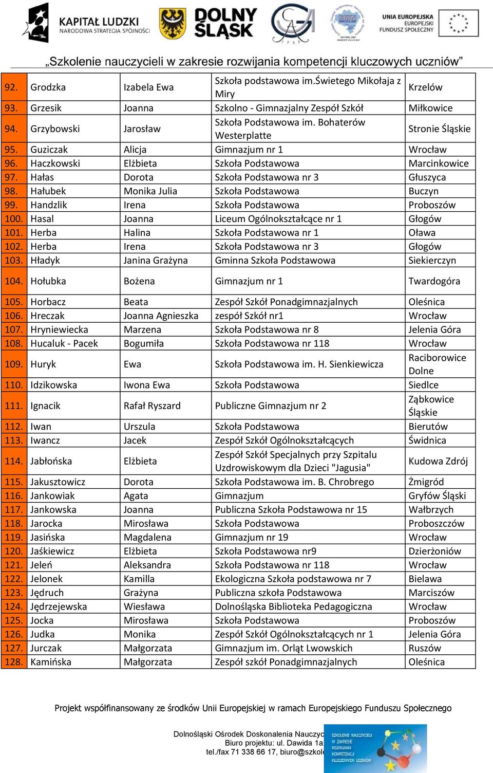 Hałubek Monika Julia Szkoła Podstawowa Buczyn 99. Handzlik Irena Szkoła Podstawowa Proboszów 100. Hasal Joanna Liceum Ogólnokształcące nr 1 Głogów 101. Herba Halina Szkoła Podstawowa nr 1 Oława 102.