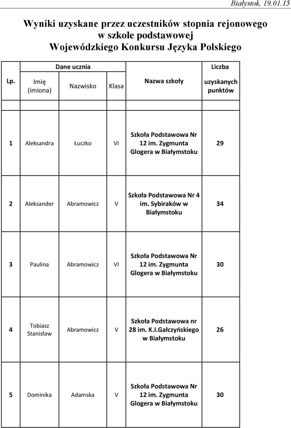 ucznia Liczba Lp. Imię (imiona) Nazwisko Klasa Nazwa szkoły uzyskanych punktów Label Label 1 Aleksandra Łuczko VI 12 im.