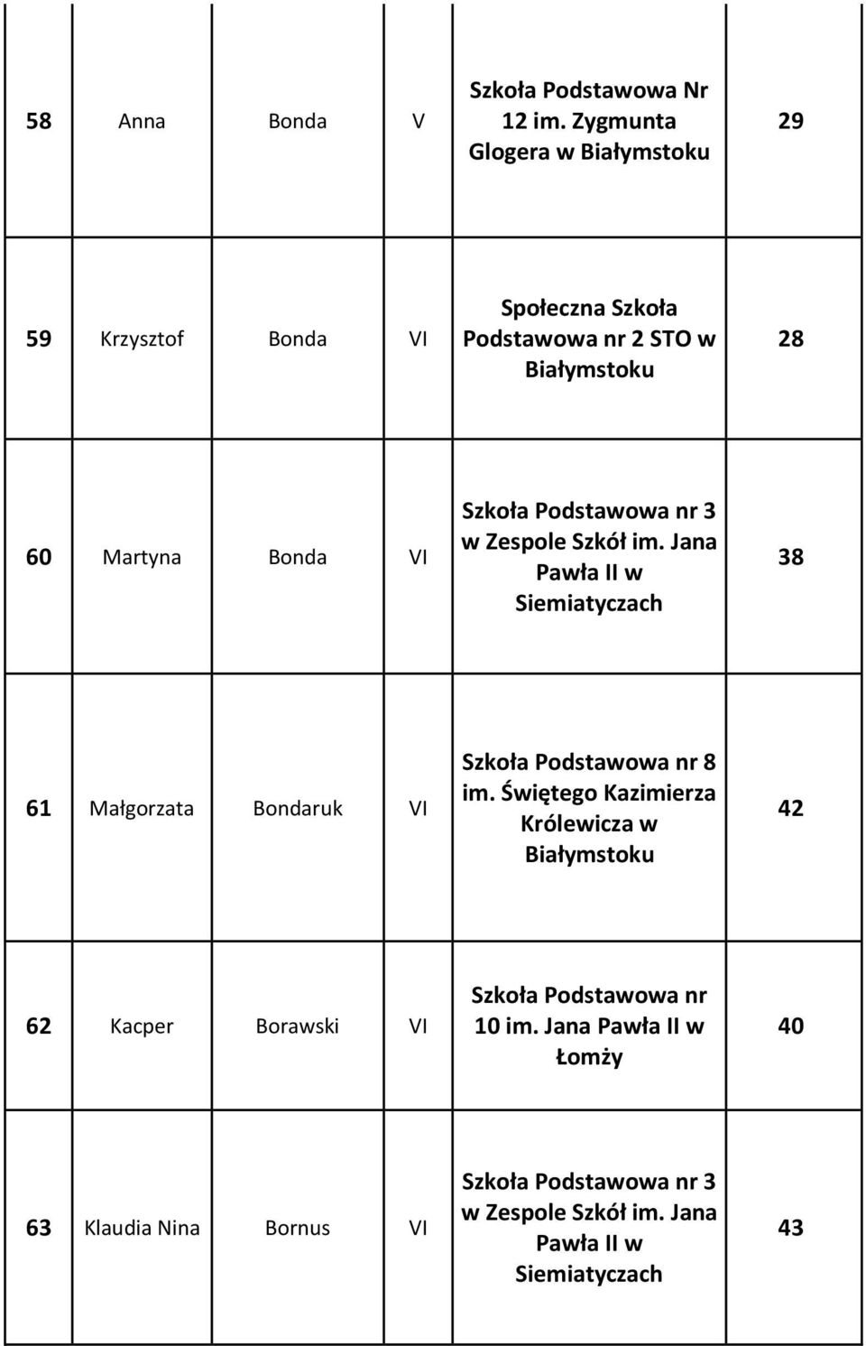 Bonda VI 3 w Zespole Szkół im. Jana Pawła II w Siemiatyczach 38 61 Małgorzata Bondaruk VI 8 im.