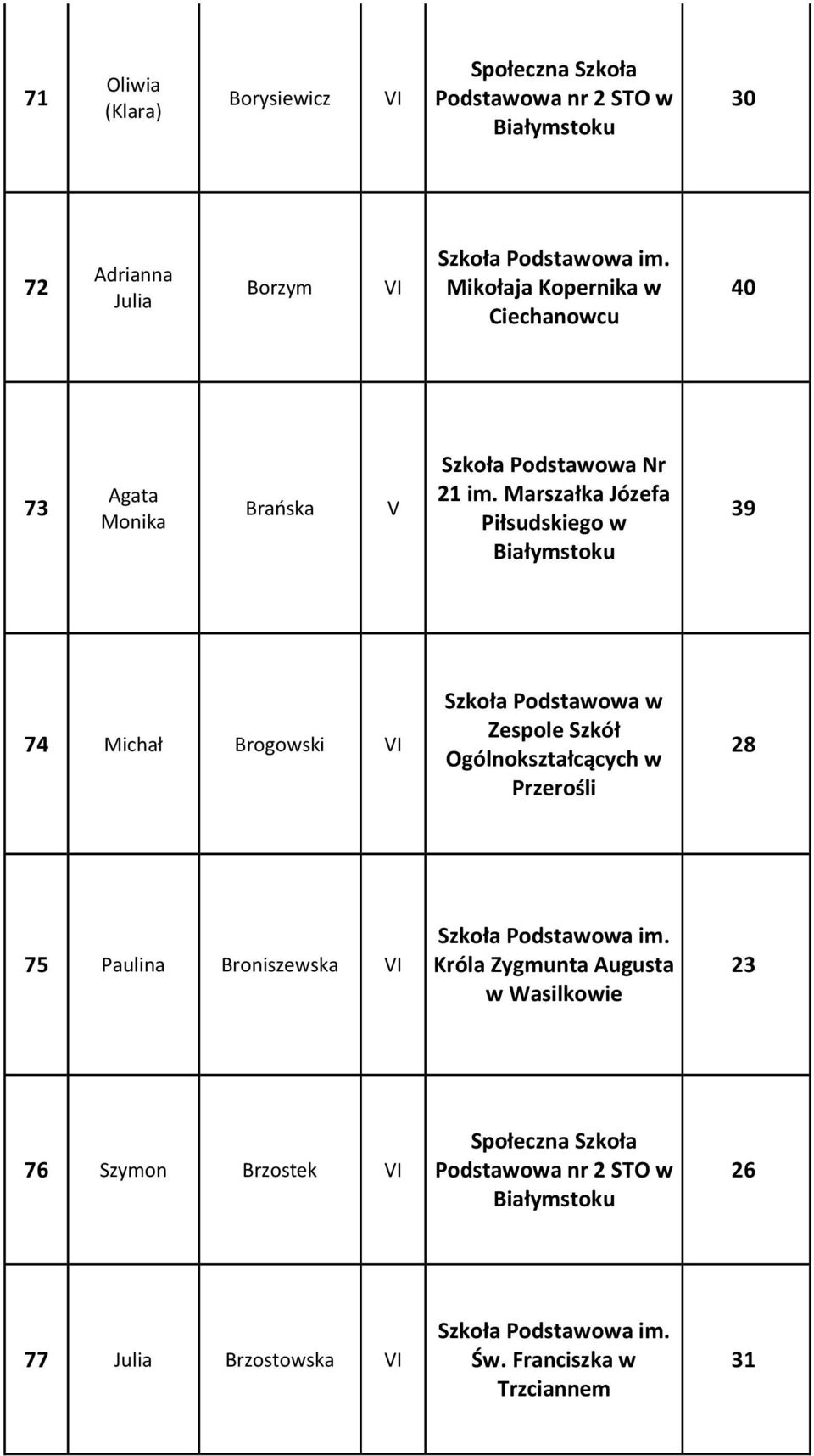 Marszałka Józefa Piłsudskiego w 39 74 Michał Brogowski VI Zespole Szkół Ogólnokształcących w Przerośli 28 75