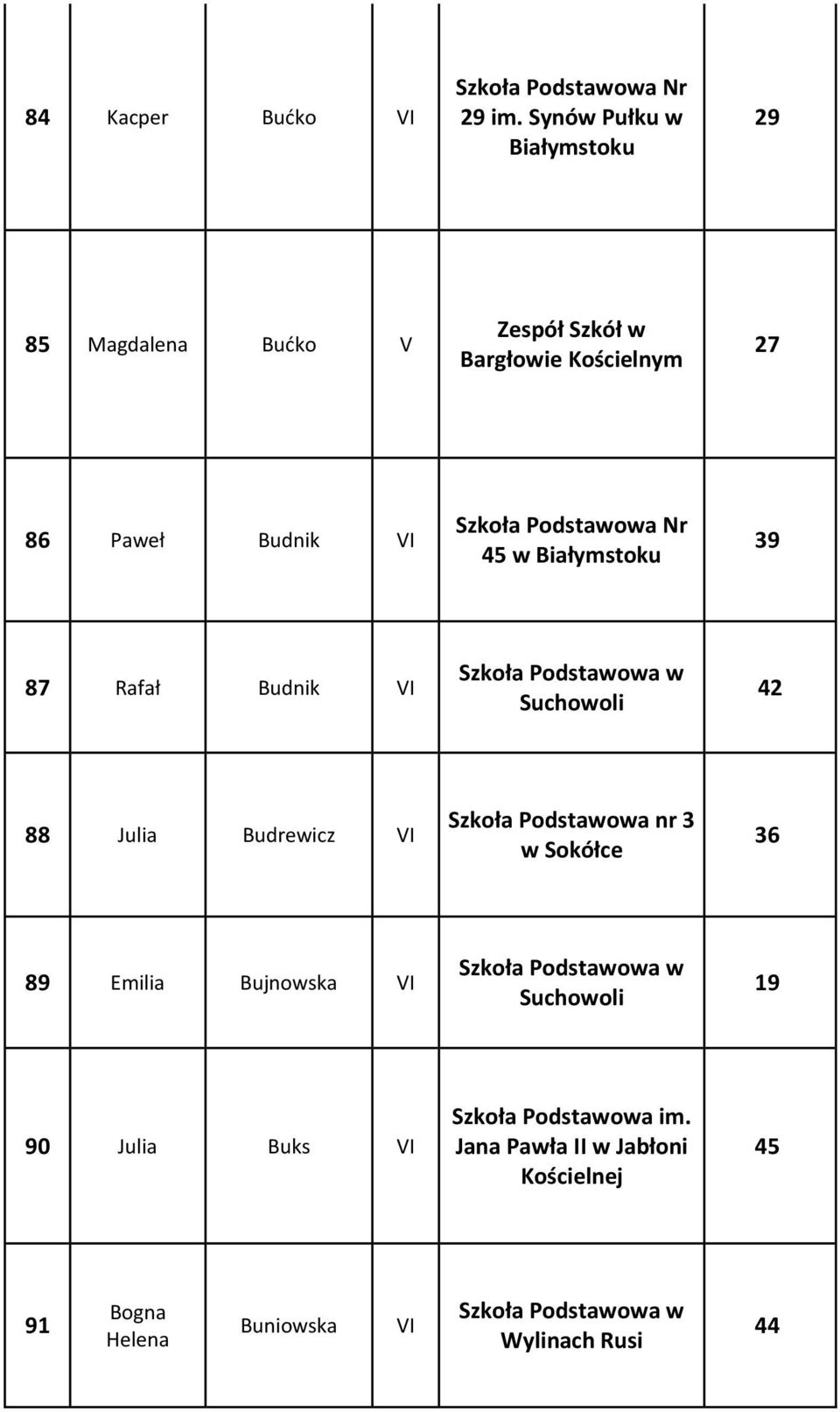 Paweł Budnik VI 45 w 39 87 Rafał Budnik VI Suchowoli 42 88 Julia Budrewicz VI 3 w