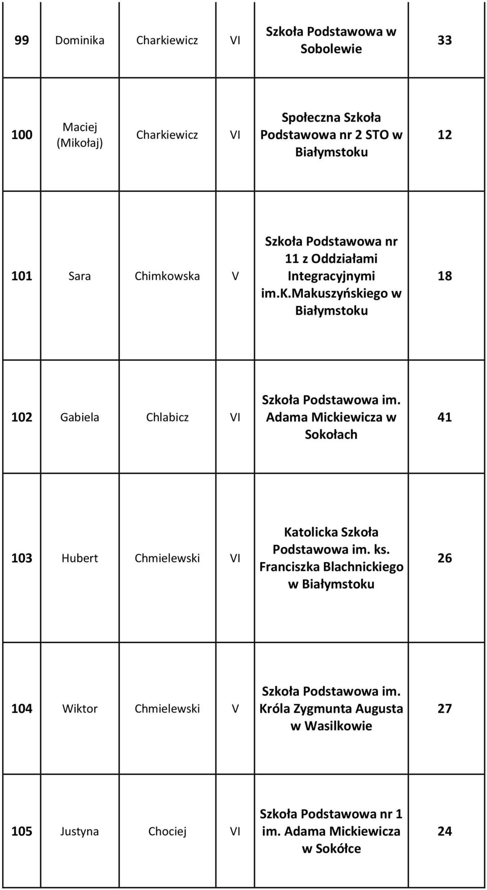 wska V 11 z Oddziałami Integracyjnymi im.k.makuszyńskiego w 18 102 Gabiela Chlabicz VI Adama Mickiewicza w Sokołach