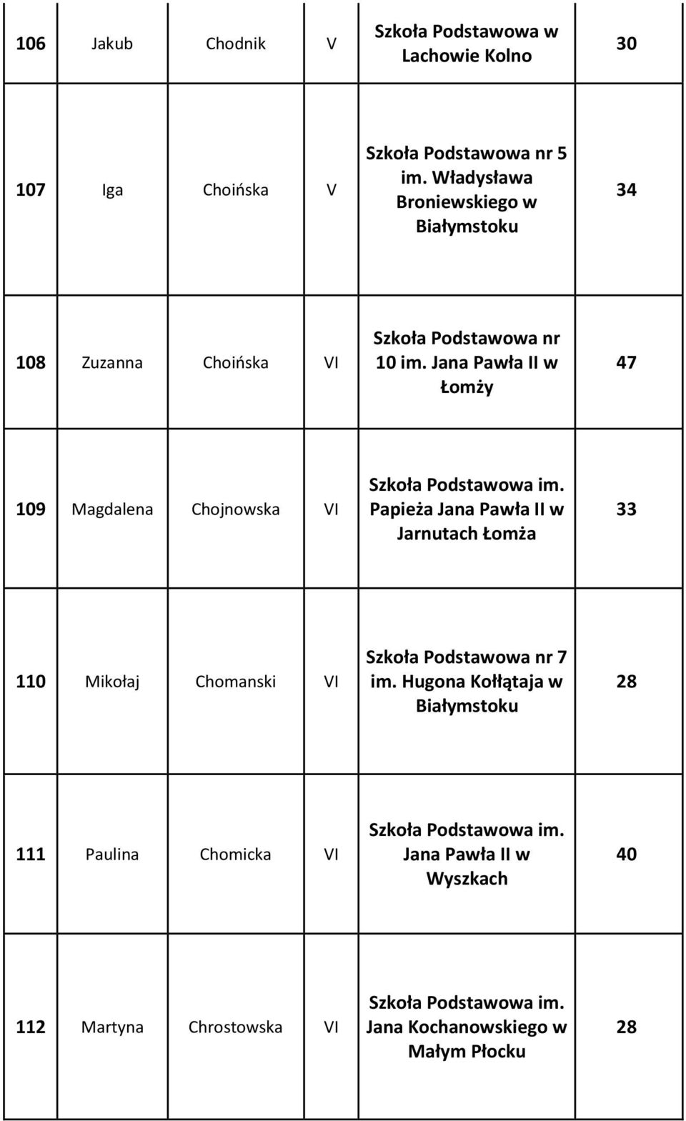 Jana Pawła II w Łomży 47 109 Magdalena Chojnowska VI Papieża Jana Pawła II w Jarnutach Łomża 33