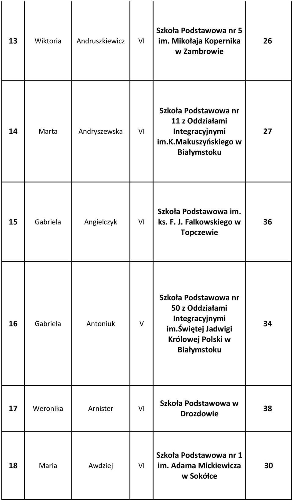 F. J. Falkowskiego w Topczewie 36 16 Gabriela Antoniuk V 50 z Oddziałami Integracyjnymi im.