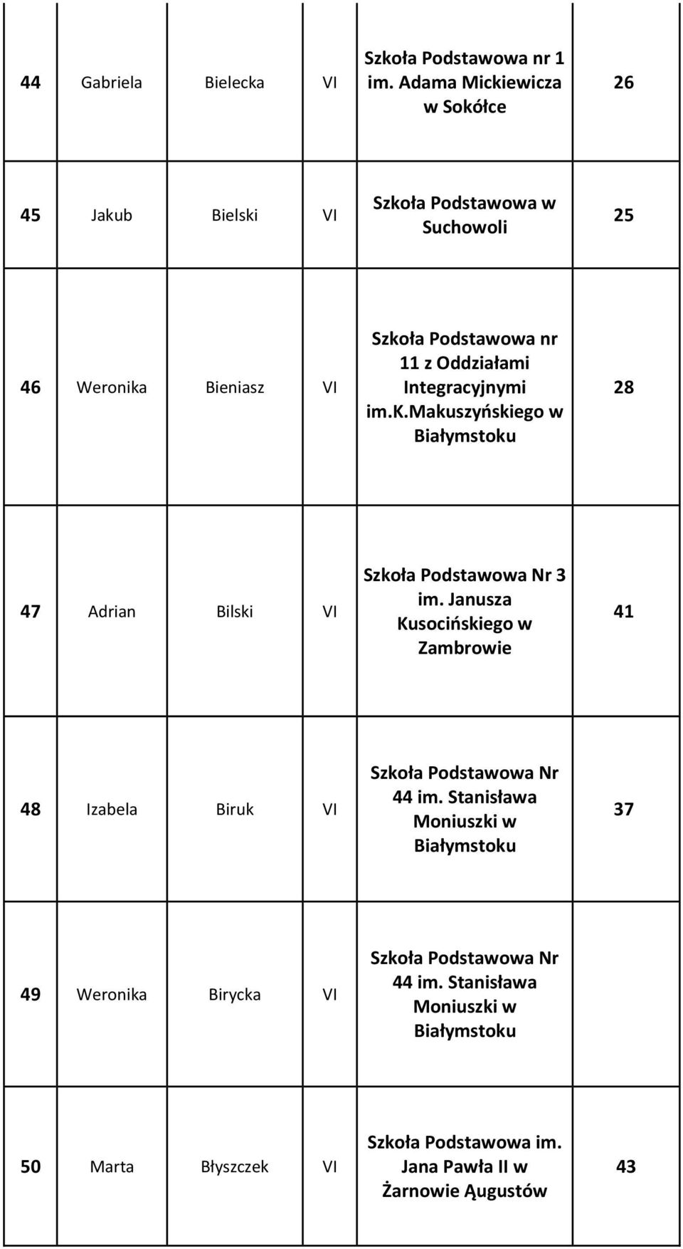 Oddziałami Integracyjnymi im.k.makuszyńskiego w 28 47 Adrian Bilski VI 3 im.