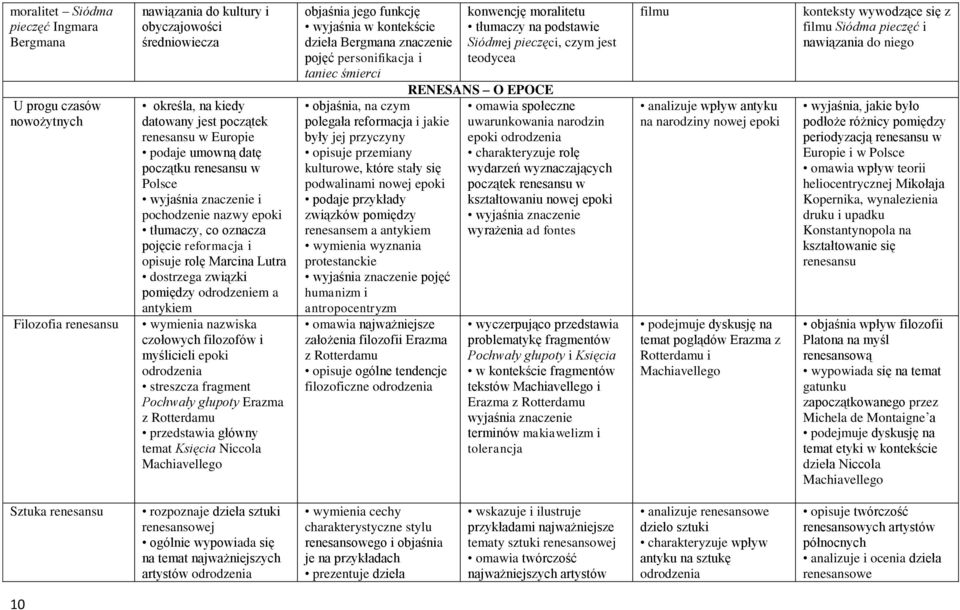 wymienia nazwiska czołowych filozofów i myślicieli epoki odrodzenia streszcza fragment Pochwały głupoty Erazma z Rotterdamu przedstawia główny temat Księcia Niccola Machiavellego objaśnia jego