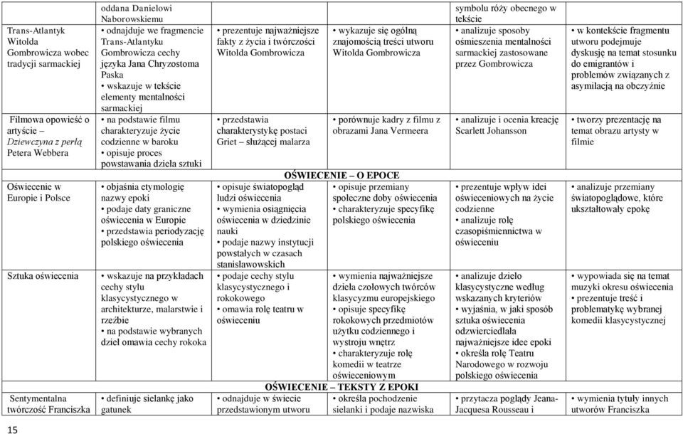 charakteryzuje życie codzienne w baroku opisuje proces powstawania dzieła sztuki objaśnia etymologię nazwy epoki podaje daty graniczne oświecenia w Europie przedstawia periodyzację polskiego