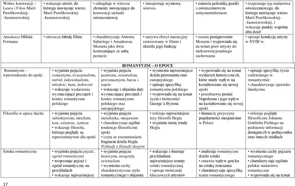 nazywa chwyt narracyjny zastosowany w filmie i określa jego funkcję omawia polemikę poetki z oświeceniowym sentymentalizmem ocenia postępowanie Mozarta i wypowiada się na temat praw artysty do
