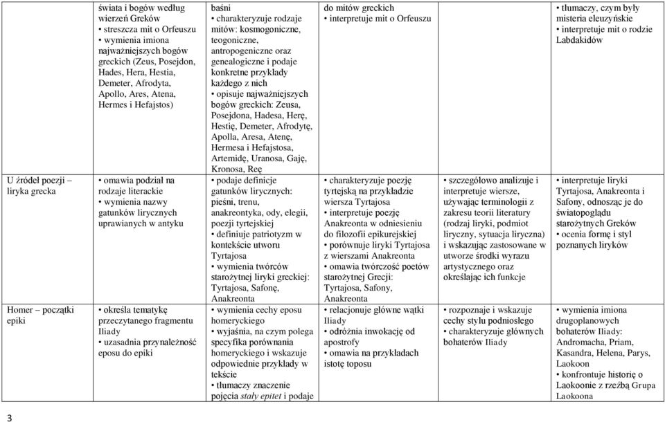 Iliady uzasadnia przynależność eposu do epiki baśni charakteryzuje rodzaje mitów: kosmogoniczne, teogoniczne, antropogeniczne oraz genealogiczne i podaje konkretne przykłady każdego z nich opisuje