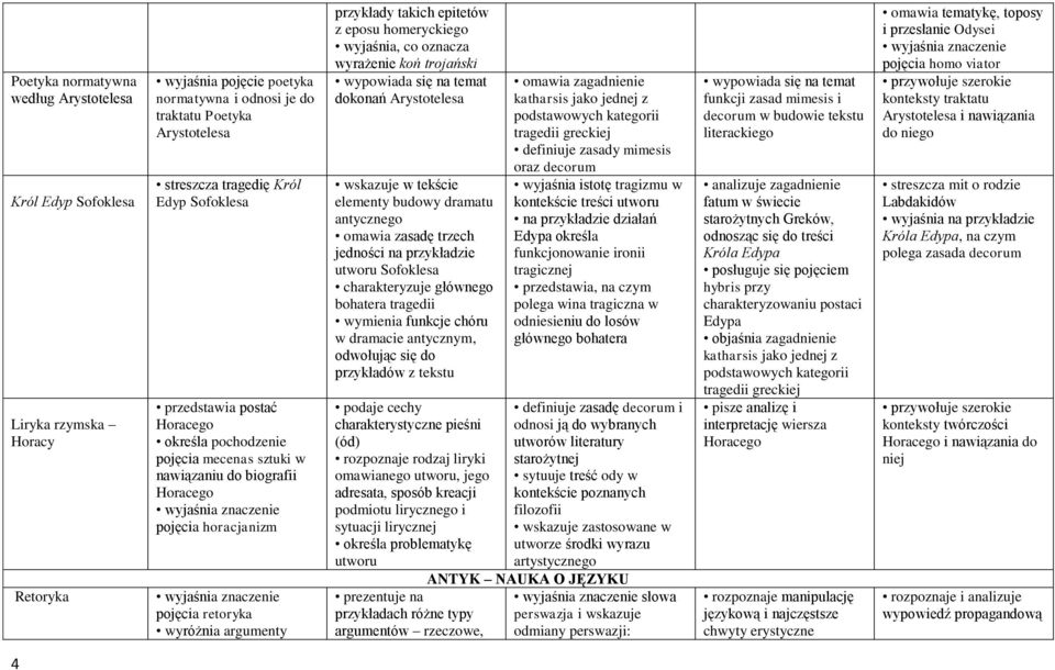 eposu homeryckiego wyjaśnia, co oznacza wyrażenie koń trojański dokonań Arystotelesa wskazuje w tekście elementy budowy dramatu antycznego omawia zasadę trzech jedności na przykładzie utworu